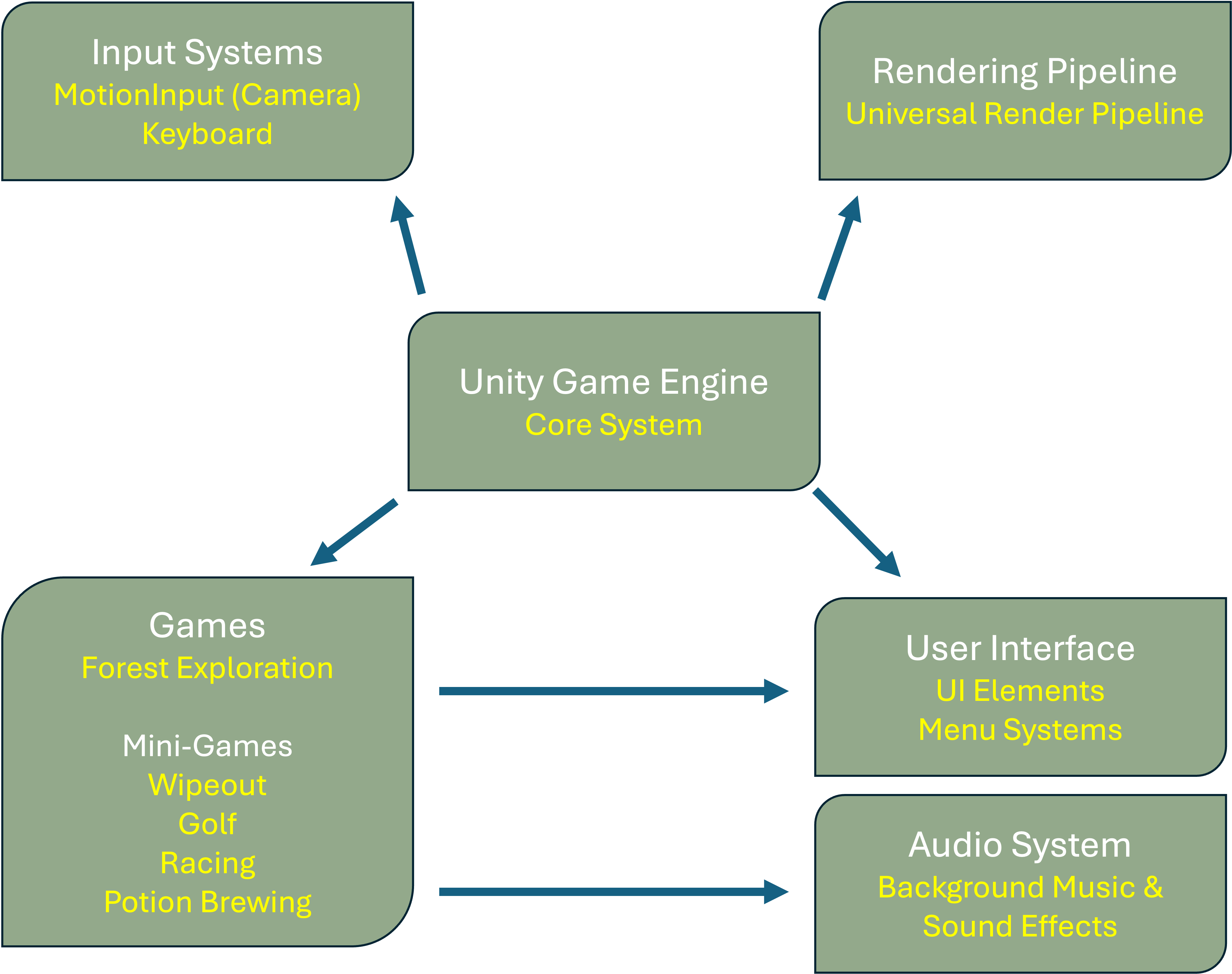 Super Explorers System Architecture